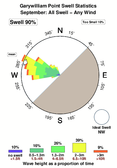 Garywilliam point.surf.statistics.september
