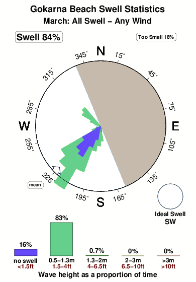 Gokarna beach.surf.statistics.march