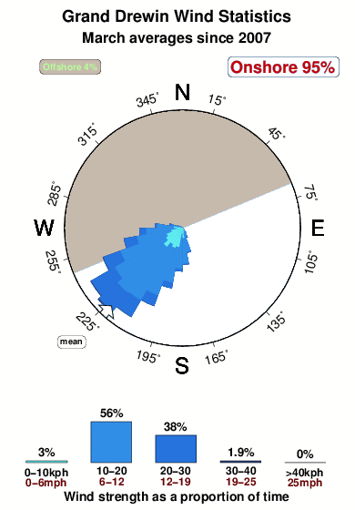 Grand drewin 1.wind.statistics.march