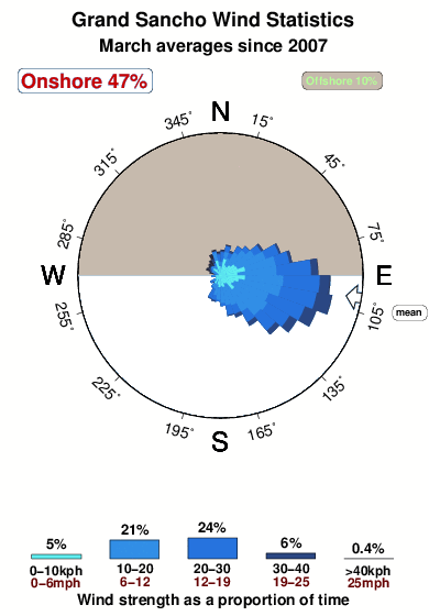 Grand sancho.wind.statistics.march