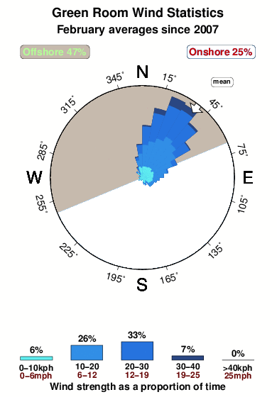 Green room.wind.statistics.february