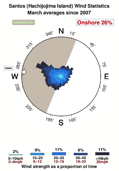 Hachijojima santos.wind.statistics.march