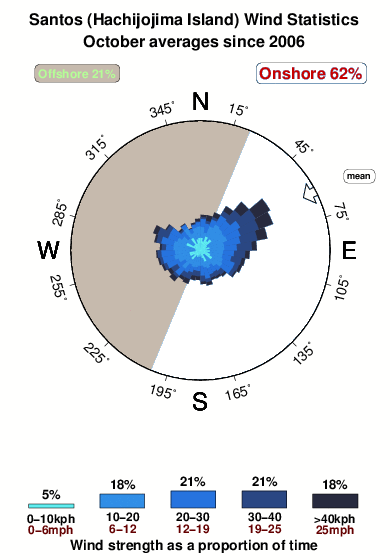 Hachijojima santos.wind.statistics.october