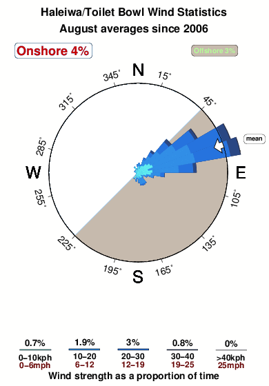 Haleiwa toilet bowl.wind.statistics.august