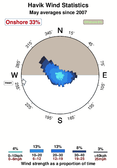 Havik.wind.statistics.may