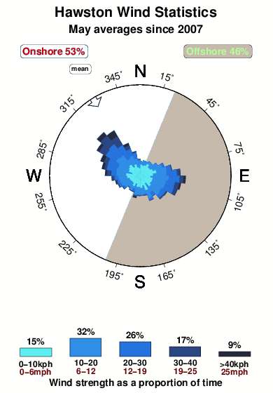 Hawston.wind.statistics.may