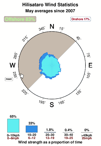 Hilisataro.wind.statistics.may