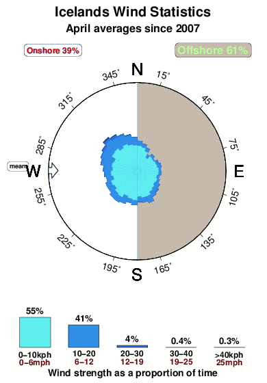 Icelands.wind.statistics.april