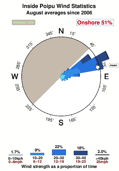 Inside poipu.wind.statistics.august