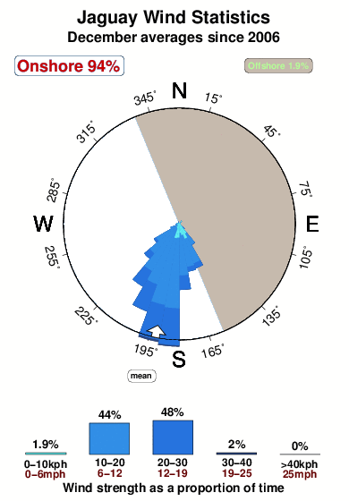 Jaguay.wind.statistics.december