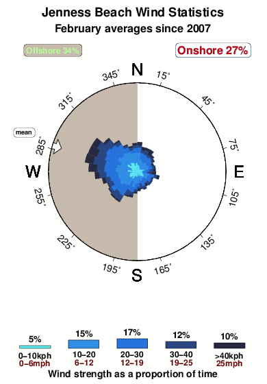 Jenness beach.wind.statistics.february
