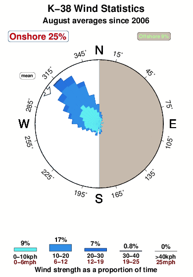 K 38.wind.statistics.august