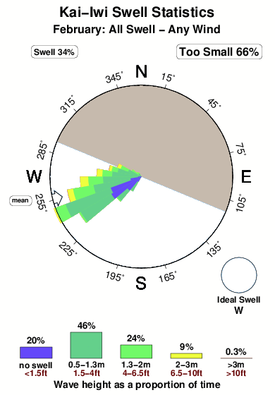 Kai iwi.surf.statistics.february