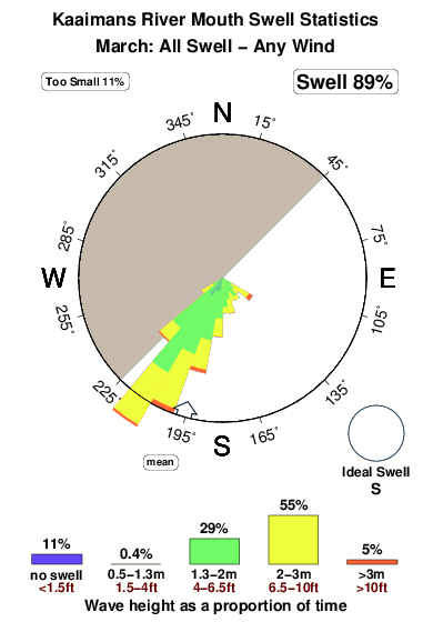 Kaimansriver.surf.statistics.march