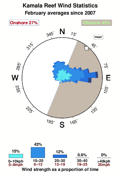 Kamala reef.wind.statistics.february
