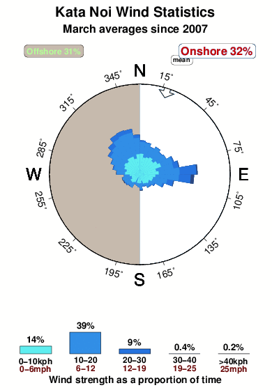 Kata noi.wind.statistics.march