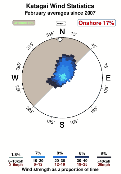 Katagai.wind.statistics.february