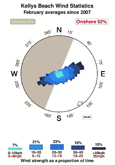 Kellys beach.wind.statistics.february