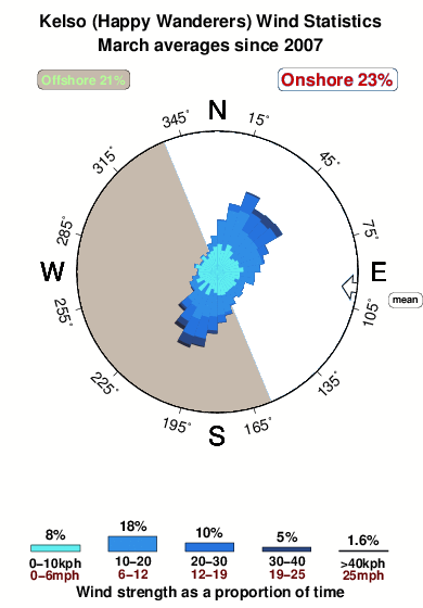 Kelso.wind.statistics.march