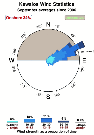 Kewalos.wind.statistics.september