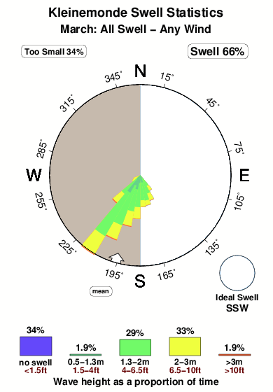Kleinmond 1.surf.statistics.march
