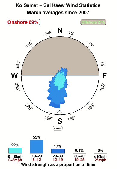 Ko samet.wind.statistics.march