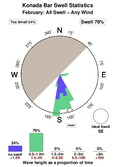 Konada bar.surf.statistics.february