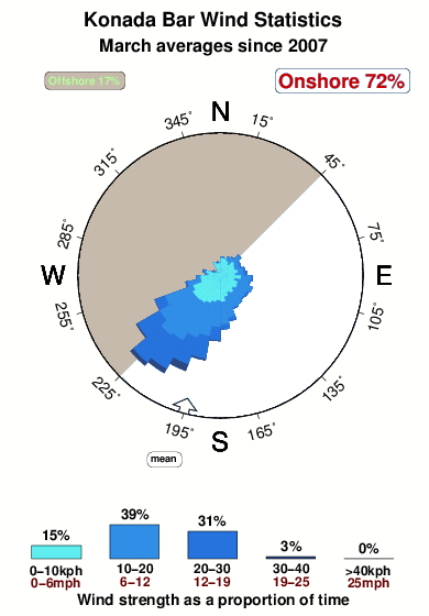 Konada bar.wind.statistics.march