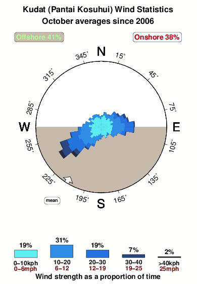 Kudat.wind.statistics.october