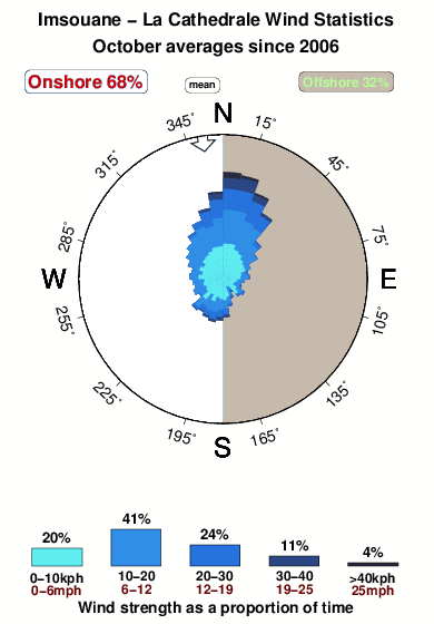 La cathedrale.wind.statistics.october