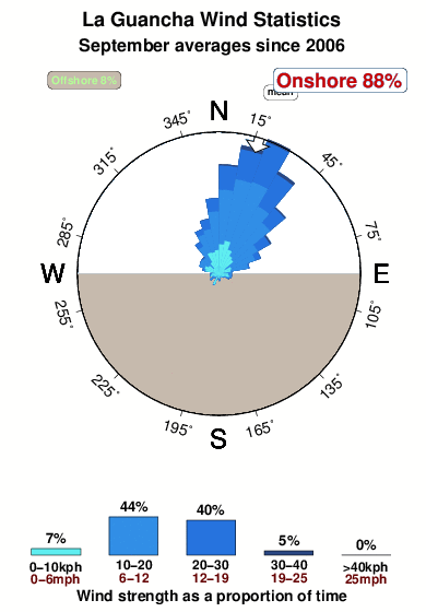 La guancha.wind.statistics.september