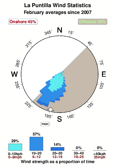 La puntilla 1.wind.statistics.february