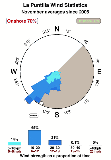 La puntilla 1.wind.statistics.november
