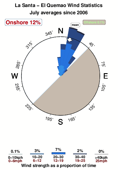 La santa el quemao.wind.statistics.july