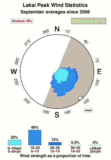 Lakai peak.wind.statistics.september
