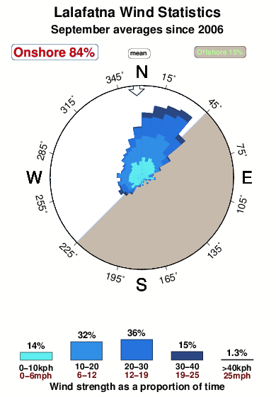 Lalafatna.wind.statistics.september