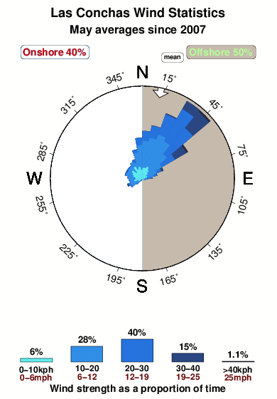 Las conchas.wind.statistics.may