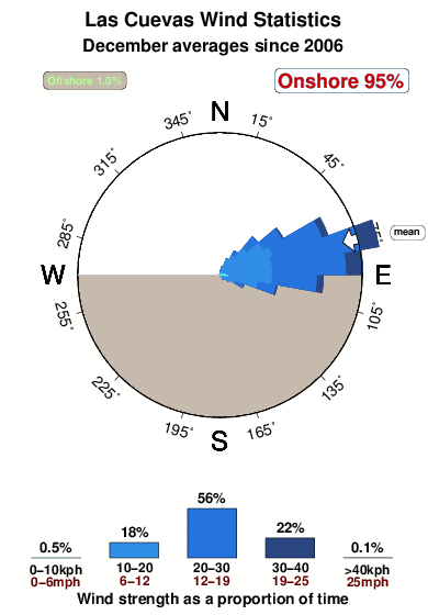 Las cuevas 1.wind.statistics.december