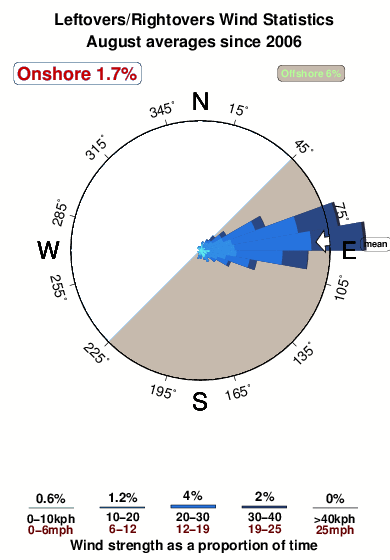 Leftovers rightovers.wind.statistics.august