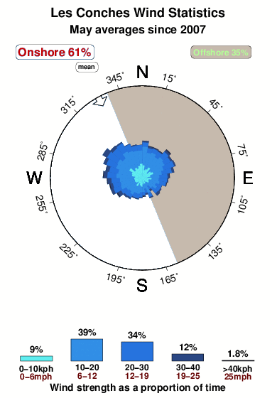 Les conches.wind.statistics.may
