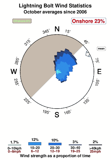Lightning bolt.wind.statistics.october