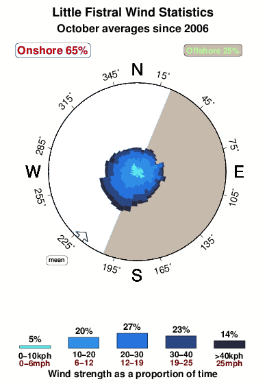 Little fistral.wind.statistics.october