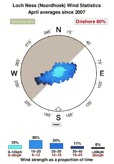 Loch ness.wind.statistics.april
