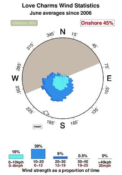 Love charms.wind.statistics.june