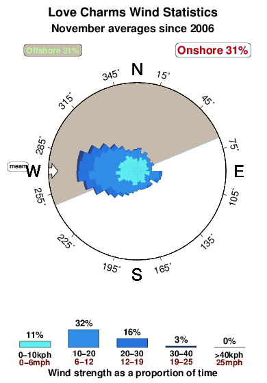 Love charms.wind.statistics.november