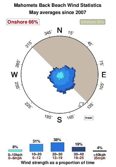Mahomets.wind.statistics.may