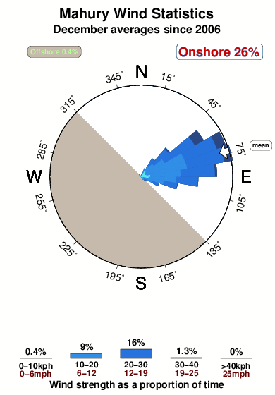 Mahury.wind.statistics.december