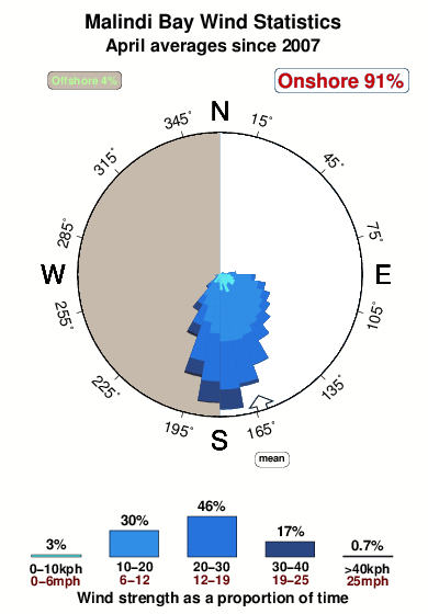 Malindi bay.wind.statistics.april