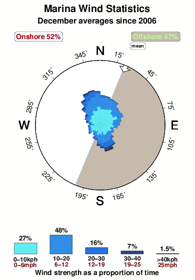Marina 1.wind.statistics.december