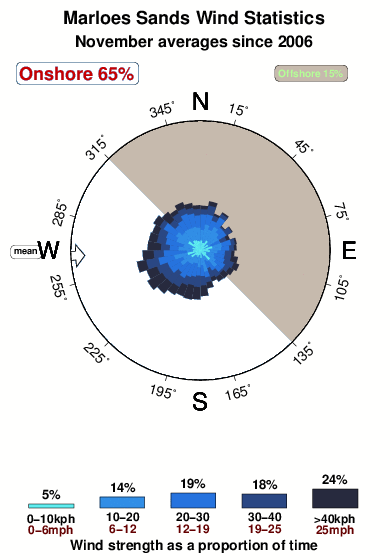 Marloes sands.wind.statistics.november